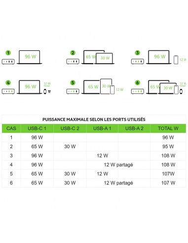 Chargeur GaN 4-Ports BOOST CHARGE Pro 108 W -...