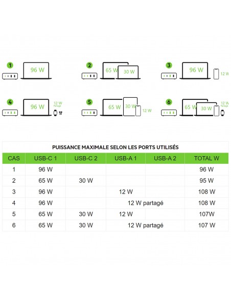 Chargeur GaN 4-Ports BOOST CHARGE Pro 108 W - Blanc